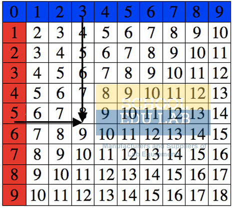 Addition Chart