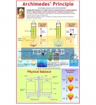 Archimedes Principal Chart